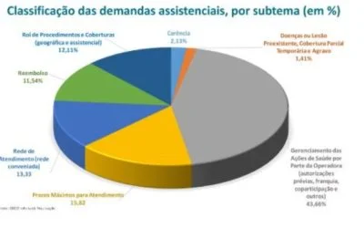 ANS suspende a venda de 69 planos de saúde; veja a lista completa